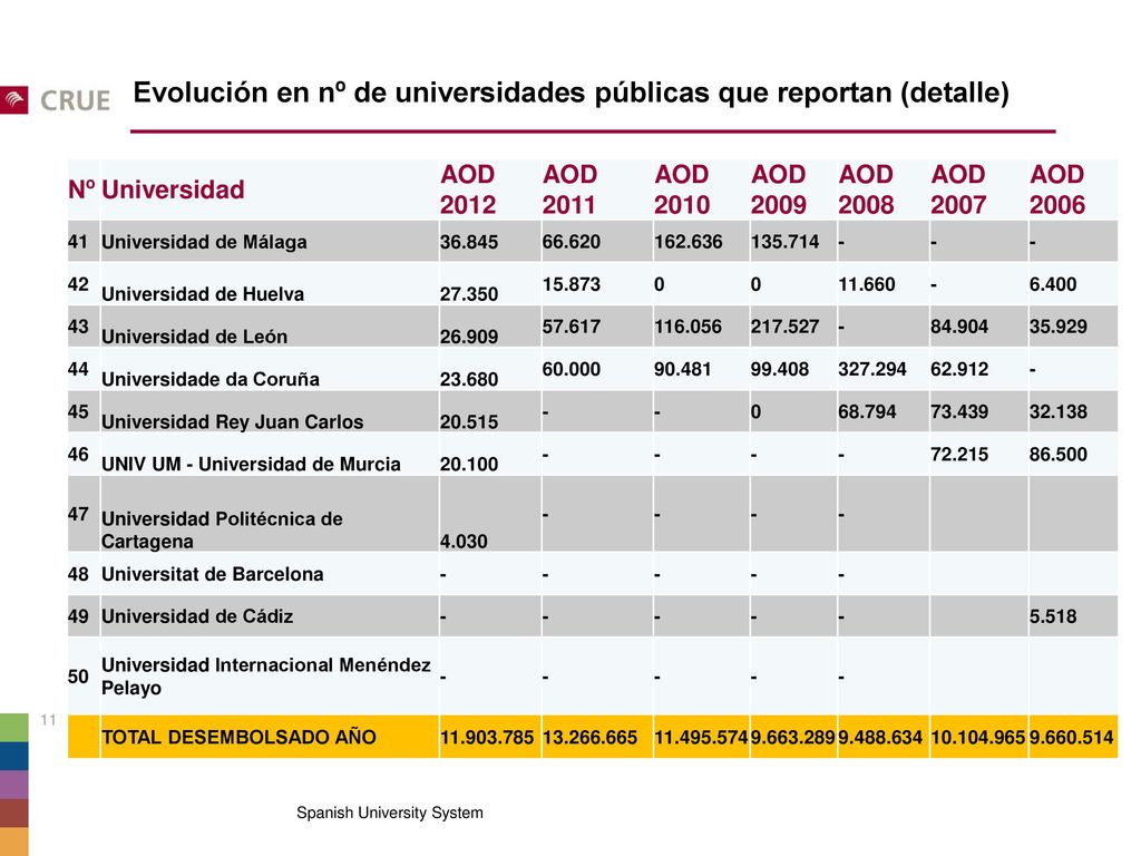 Evolución en nº de universidades públicas que reportan (detalle)