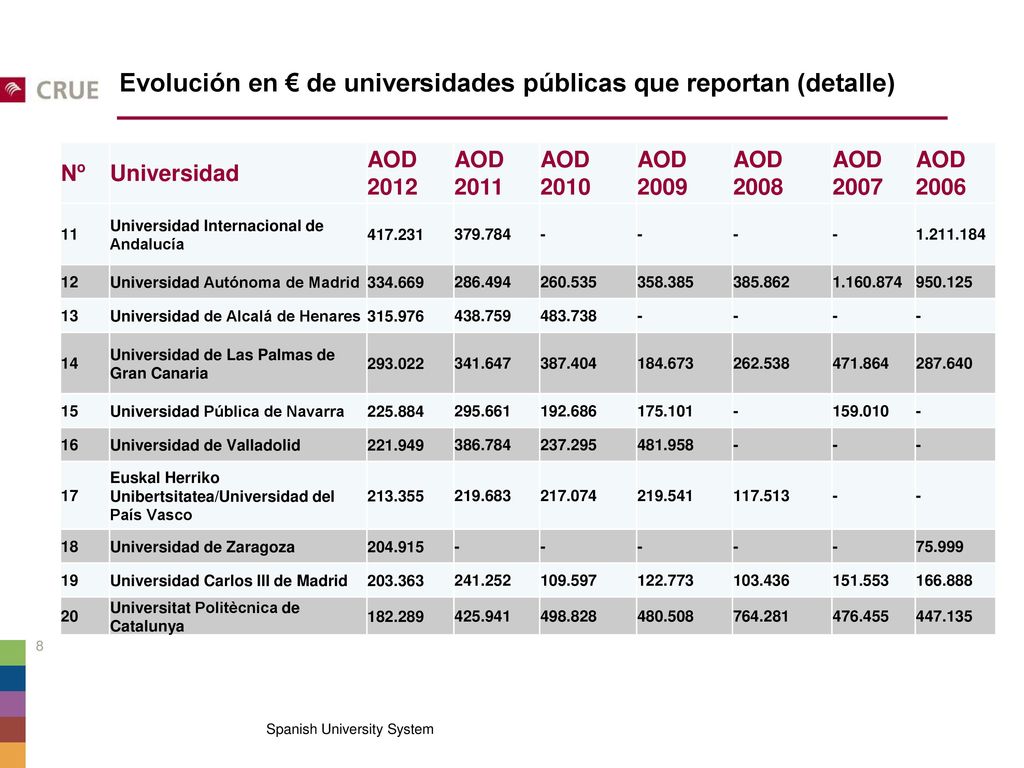 Evolución en € de universidades públicas que reportan (detalle)