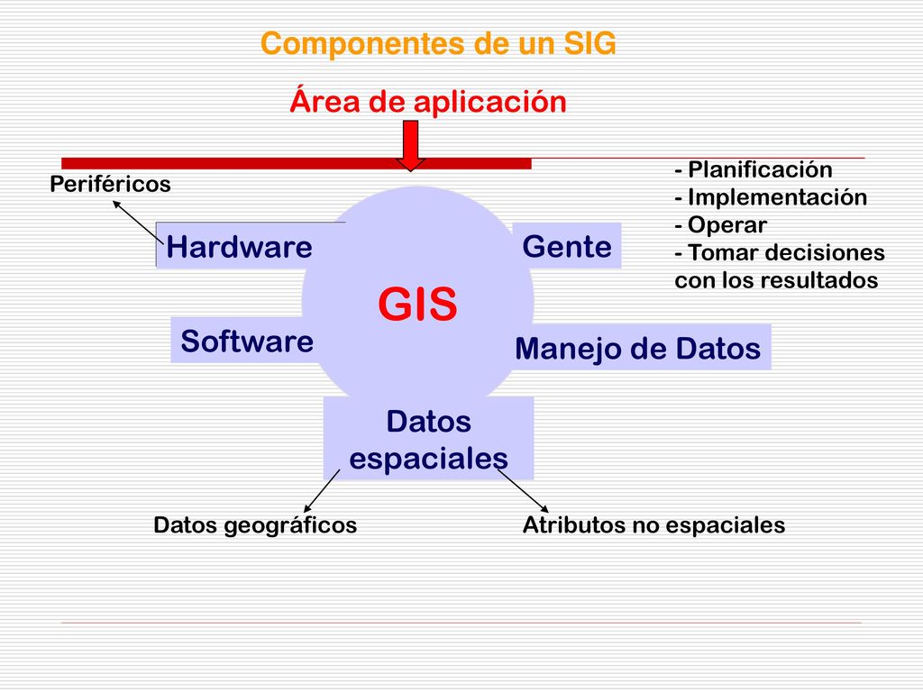 GIS Componentes de un SIG Área de aplicación Hardware Gente Software