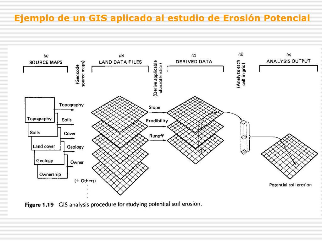 Ejemplo de un GIS aplicado al estudio de Erosión Potencial
