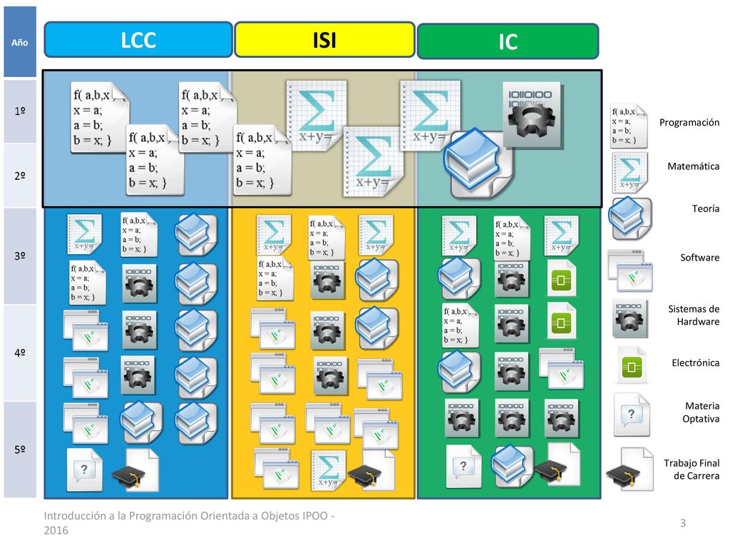LCC ISI. IC. Programación. Matemática. Teoría. Software. Sistemas de Hardware. Electrónica. Materia Optativa.