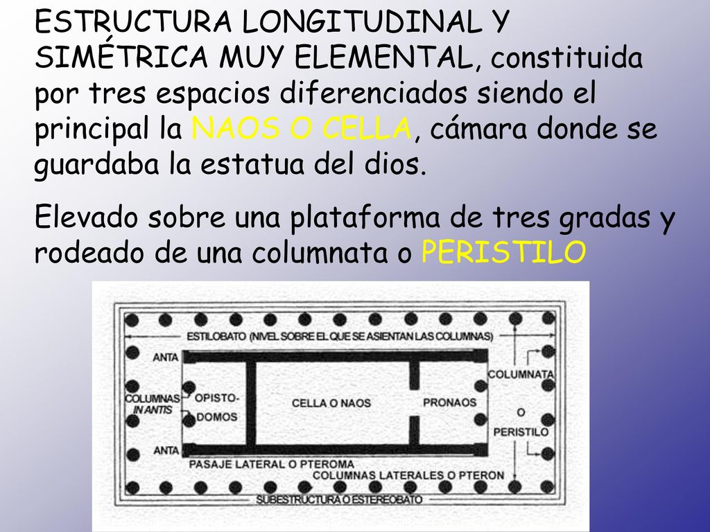 ESTRUCTURA LONGITUDINAL Y SIMÉTRICA MUY ELEMENTAL, constituida por tres espacios diferenciados siendo el principal la NAOS O CELLA, cámara donde se guardaba la estatua del dios.