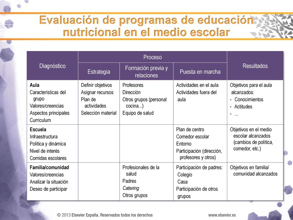Evaluación de programas de educación nutricional en el medio escolar