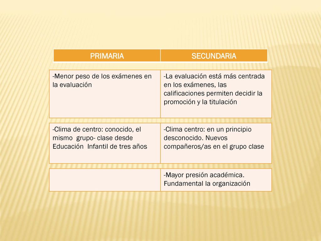 PRIMARIA SECUNDARIA -Menor peso de los exámenes en la evaluación