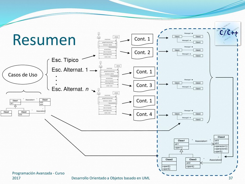 Resumen Cont. 1 Cont. 2 Esc. Típico Esc. Alternat. 1 Casos de Uso