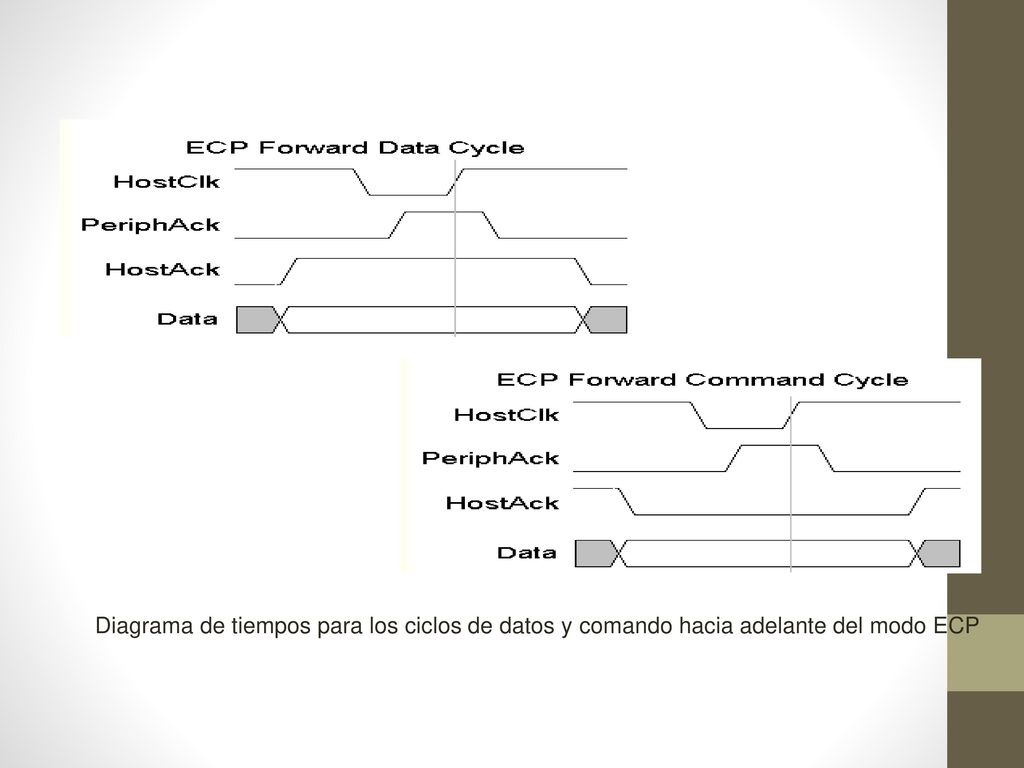 Diagrama de tiempos para los ciclos de datos y comando hacia adelante del modo ECP