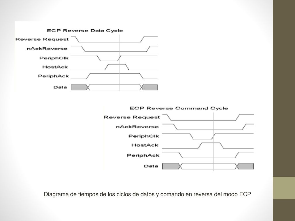 Diagrama de tiempos de los ciclos de datos y comando en reversa del modo ECP