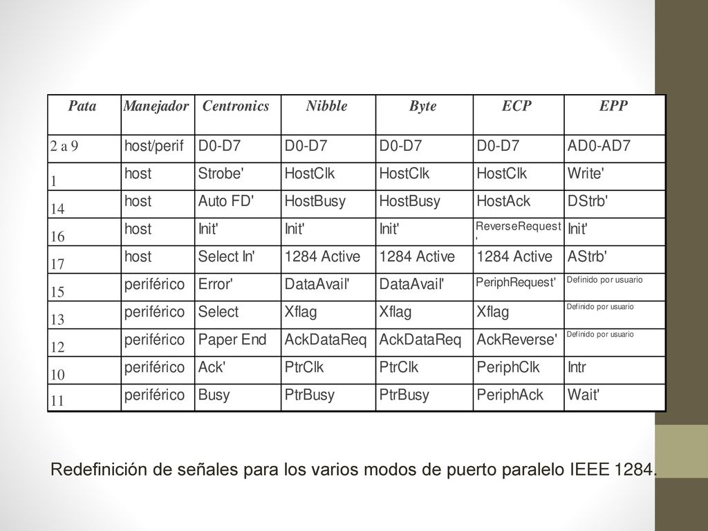 Redefinición de señales para los varios modos de puerto paralelo IEEE 1284.