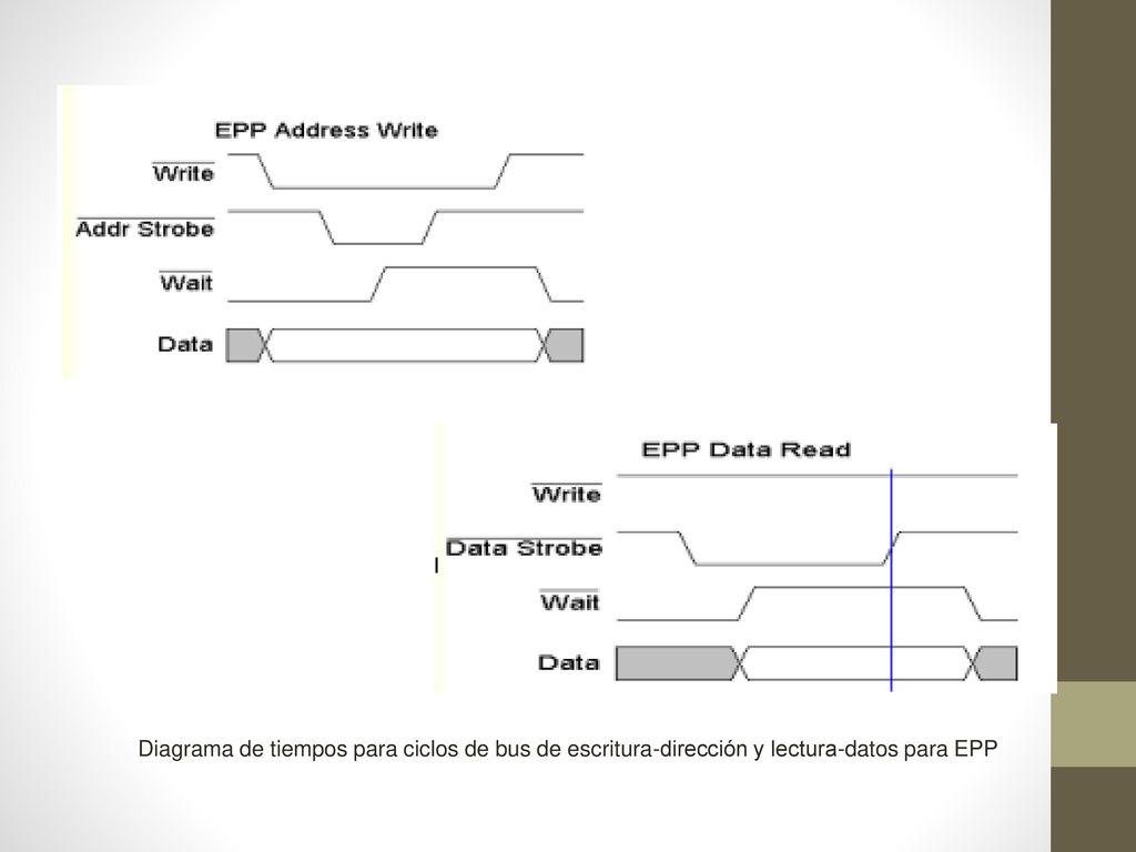 Diagrama de tiempos para ciclos de bus de escritura-dirección y lectura-datos para EPP