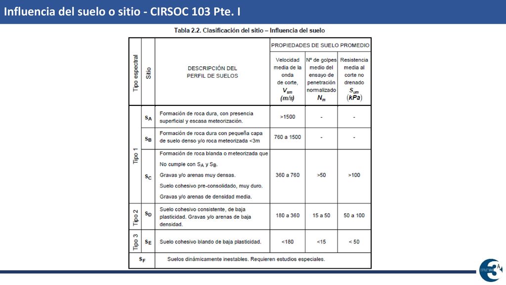 Influencia del suelo o sitio - CIRSOC 103 Pte. I