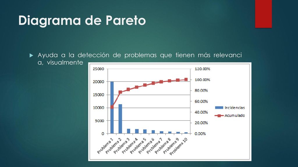 Diagrama de Pareto Ayuda a la detección de problemas que tienen más relevanci a, visualmente.