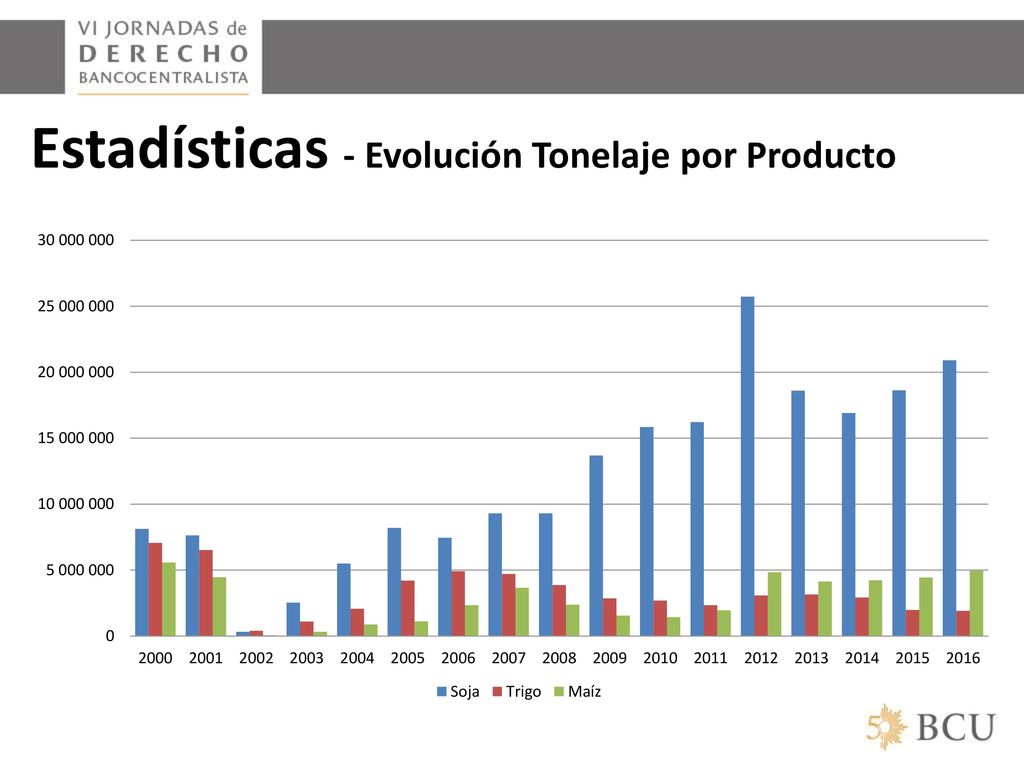 Estadísticas - Evolución Tonelaje por Producto