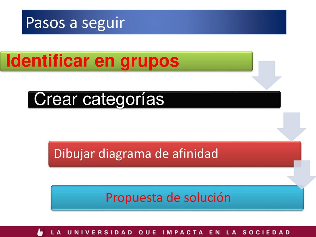 Identificar en grupos Crear categorías Pasos a seguir