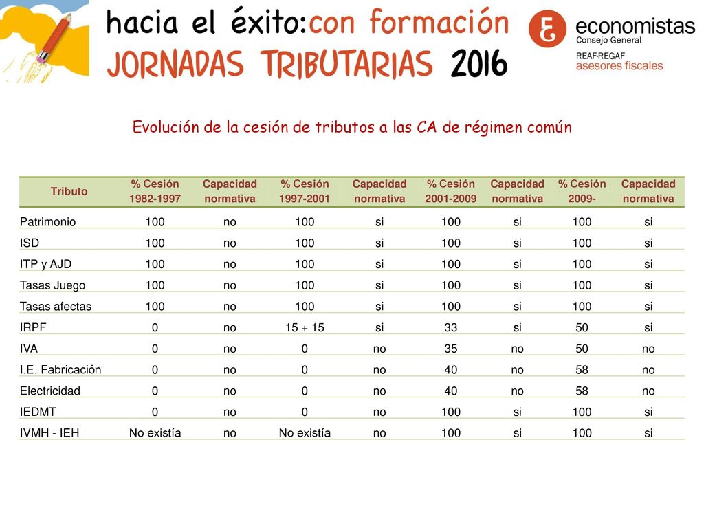 Evolución de la cesión de tributos a las CA de régimen común