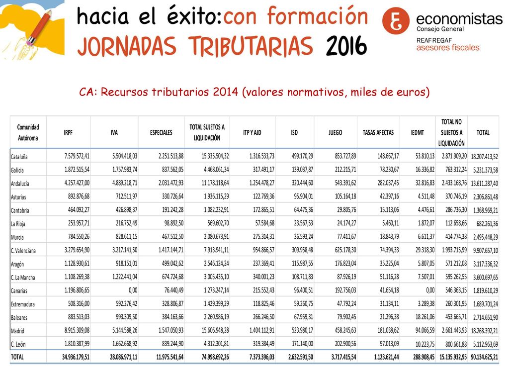 CA: Recursos tributarios 2014 (valores normativos, miles de euros)