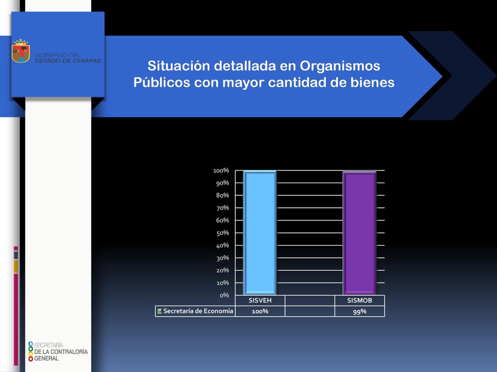 Situación detallada en Organismos Públicos con mayor cantidad de bienes