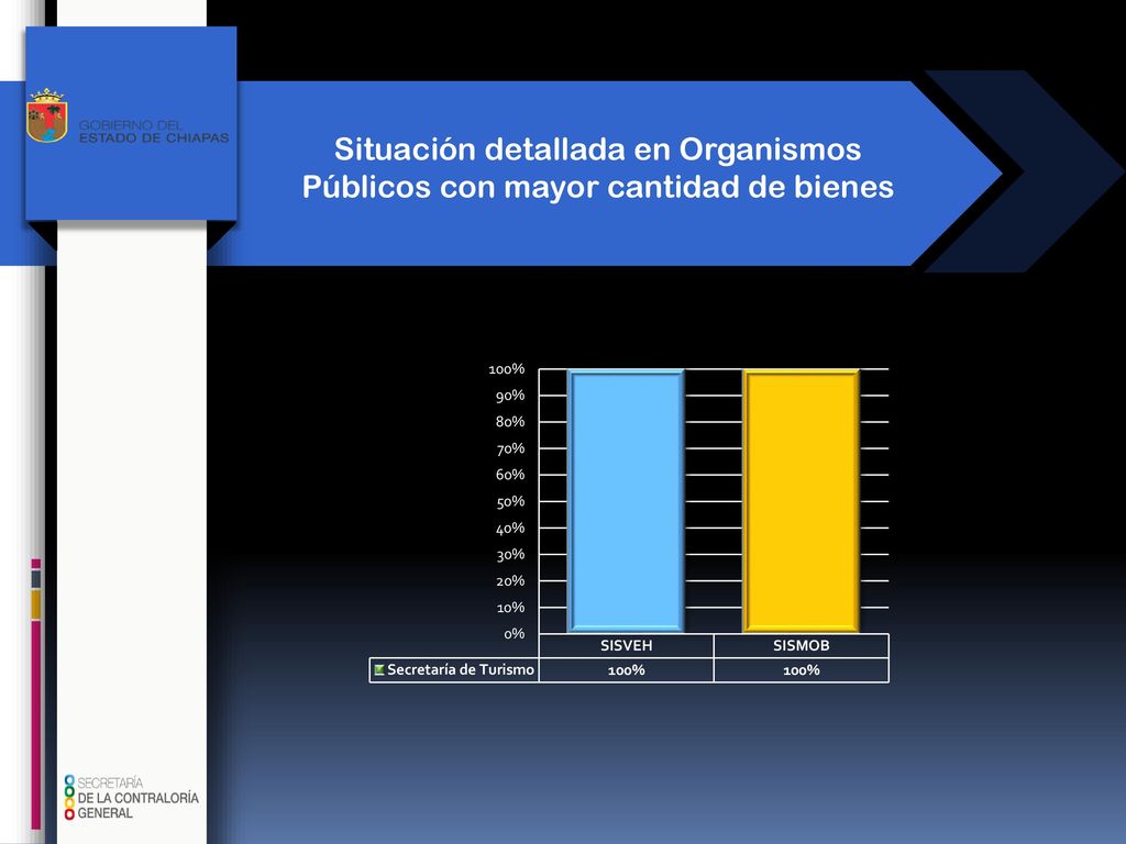 Situación detallada en Organismos Públicos con mayor cantidad de bienes