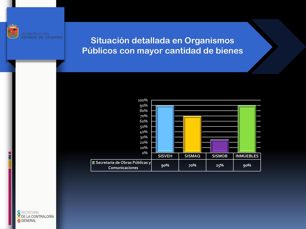 Situación detallada en Organismos Públicos con mayor cantidad de bienes