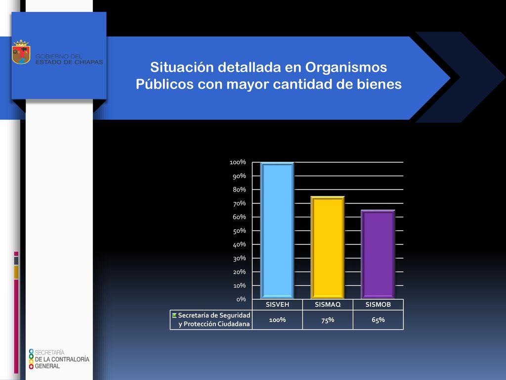 Situación detallada en Organismos Públicos con mayor cantidad de bienes