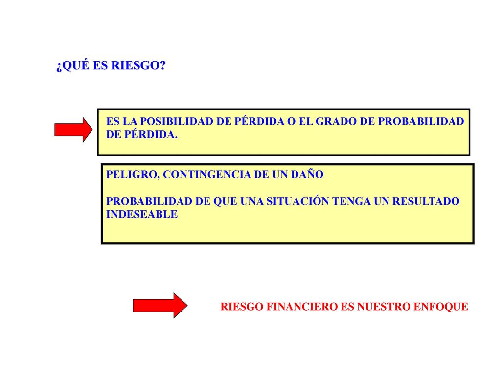 ¿QUÉ ES RIESGO ES LA POSIBILIDAD DE PÉRDIDA O EL GRADO DE PROBABILIDAD. DE PÉRDIDA. PELIGRO, CONTINGENCIA DE UN DAÑO.