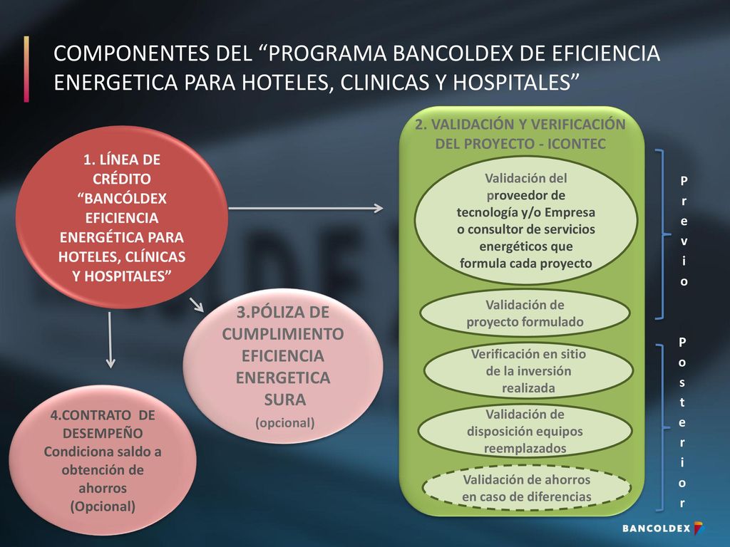 COMPONENTES DEL PROGRAMA BANCOLDEX DE EFICIENCIA ENERGETICA PARA HOTELES, CLINICAS Y HOSPITALES