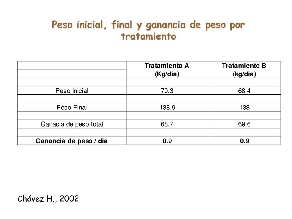 Peso inicial, final y ganancia de peso por tratamiento