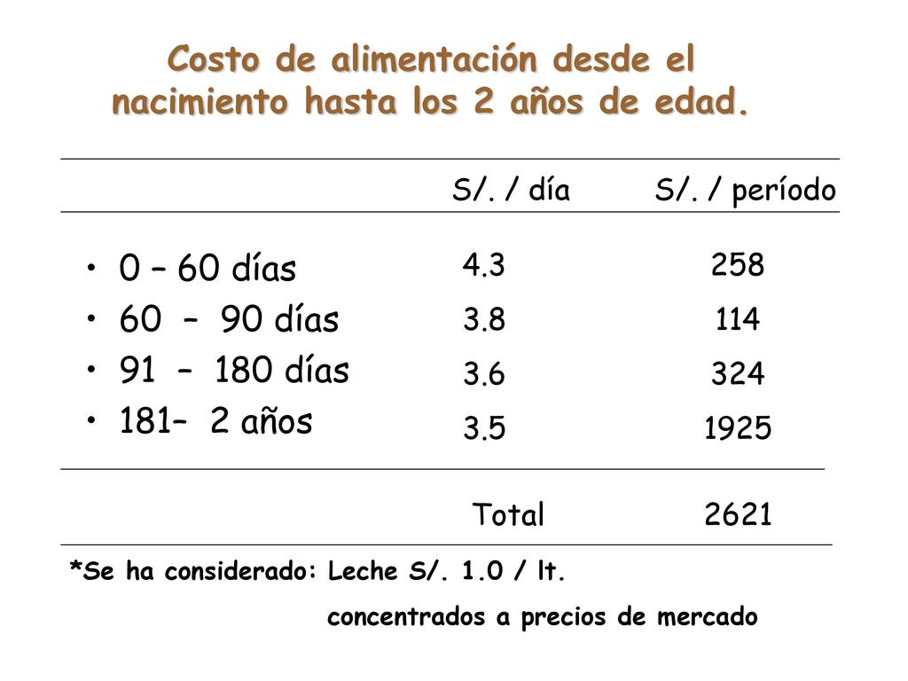 Costo de alimentación desde el nacimiento hasta los 2 años de edad.
