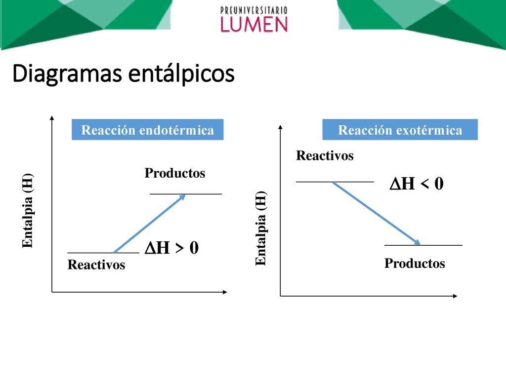 Diagramas entálpicos H < 0 H > 0 Reactivos Entalpia (H)