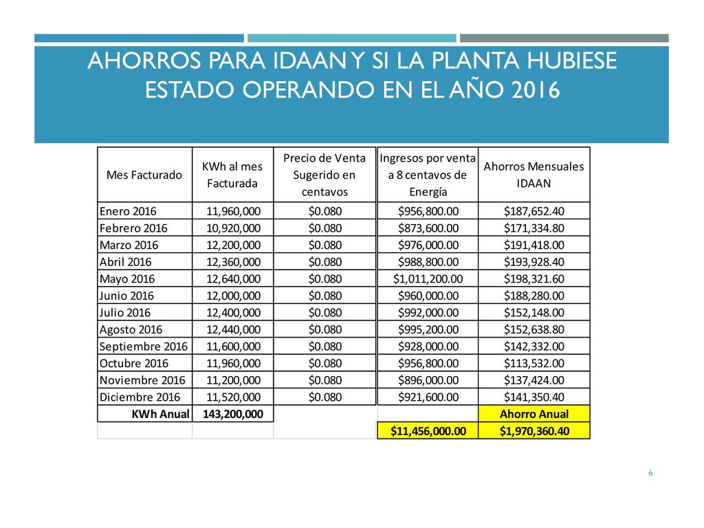 AHORROS PARA IDAAN y SI LA PLANTA HUBIESE ESTADO OPERANDO EN EL AÑO 2016