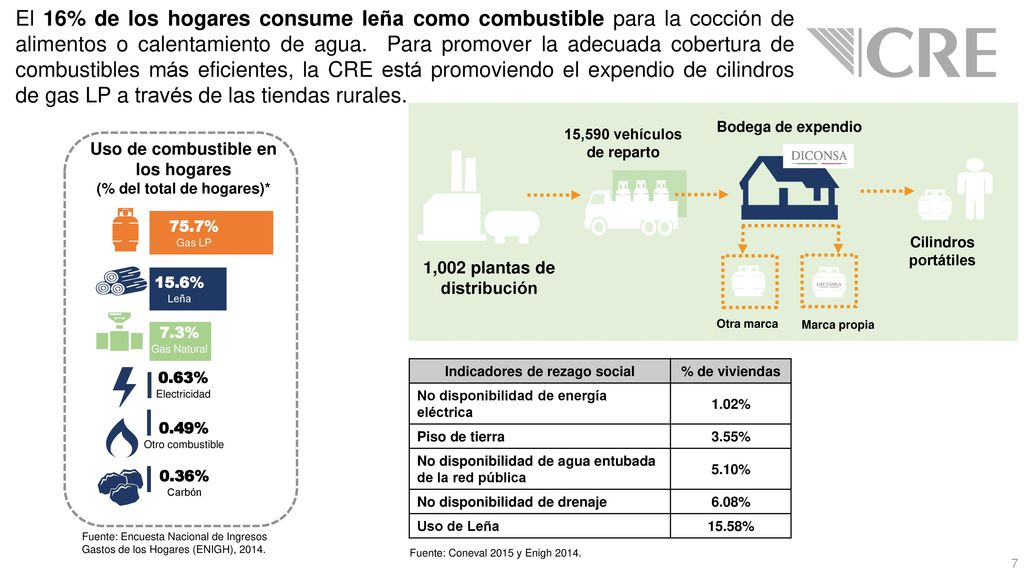 El 16% de los hogares consume leña como combustible para la cocción de alimentos o calentamiento de agua. Para promover la adecuada cobertura de combustibles más eficientes, la CRE está promoviendo el expendio de cilindros de gas LP a través de las tiendas rurales.