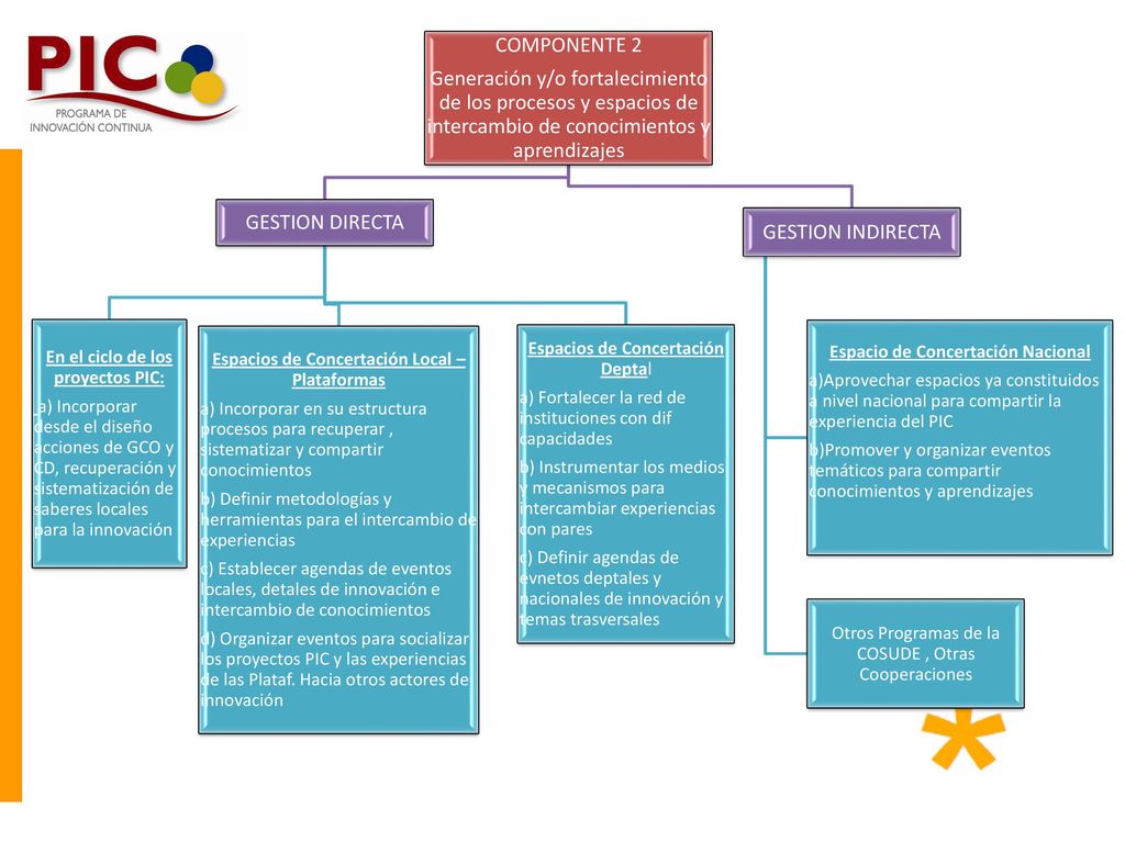 COMPONENTE 2 Generación y/o fortalecimiento de los procesos y espacios de intercambio de conocimientos y aprendizajes.