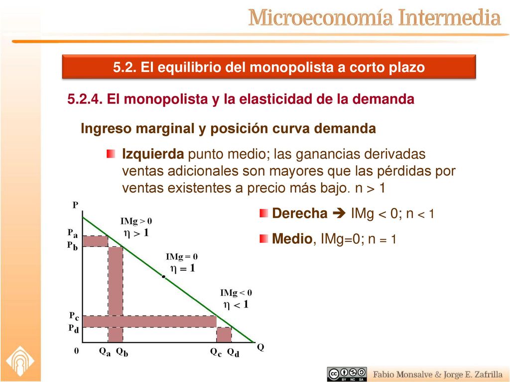 5.2. El equilibrio del monopolista a corto plazo