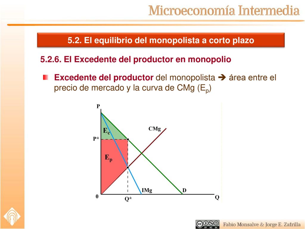 5.2. El equilibrio del monopolista a corto plazo