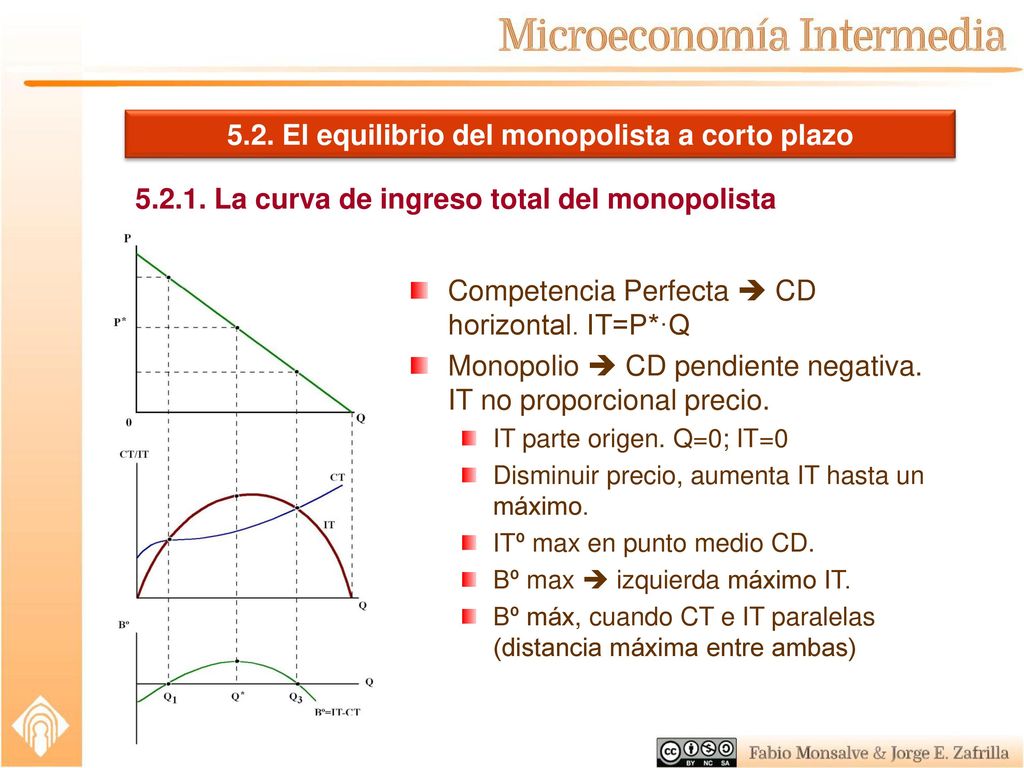 5.2. El equilibrio del monopolista a corto plazo