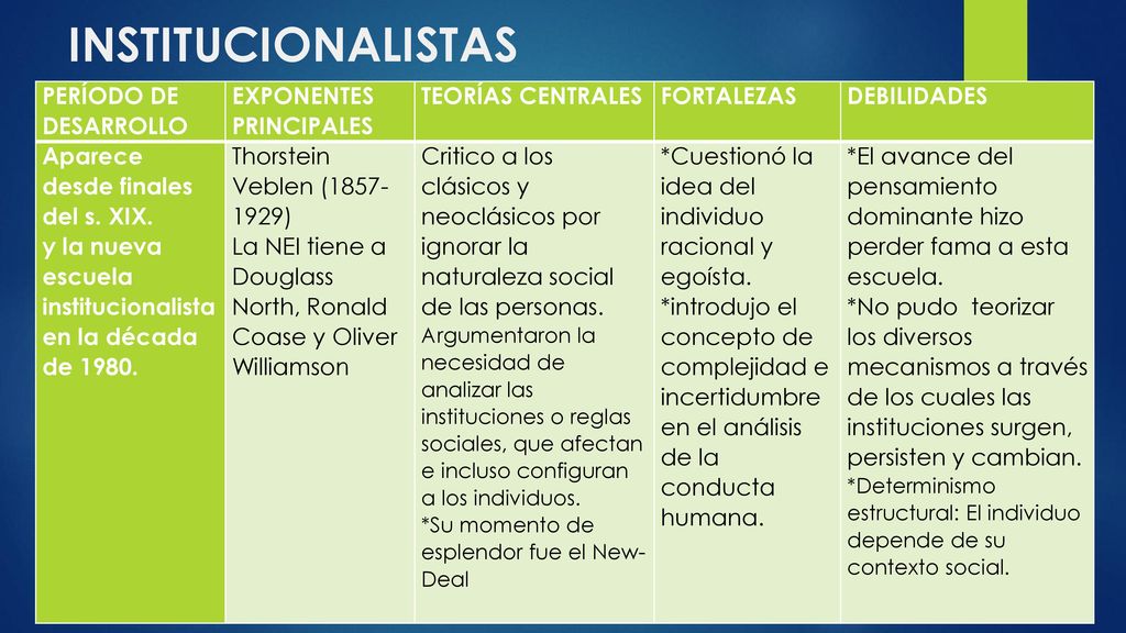 INSTITUCIONALISTAS PERÍODO DE DESARROLLO EXPONENTES PRINCIPALES