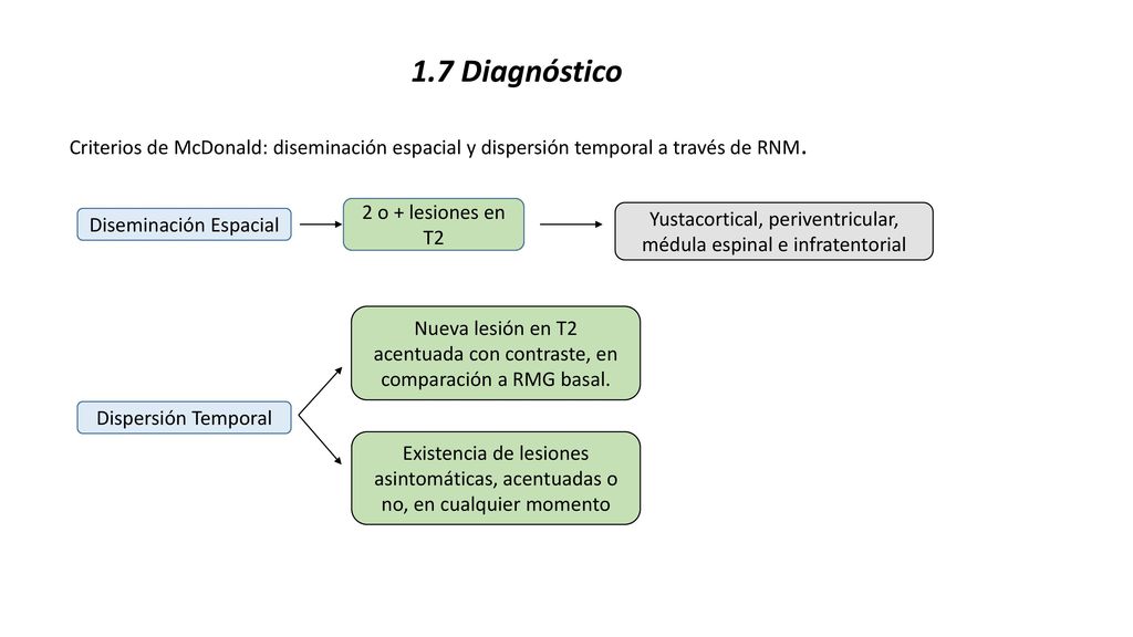 1.7 Diagnóstico Criterios de McDonald: diseminación espacial y dispersión temporal a través de RNM.