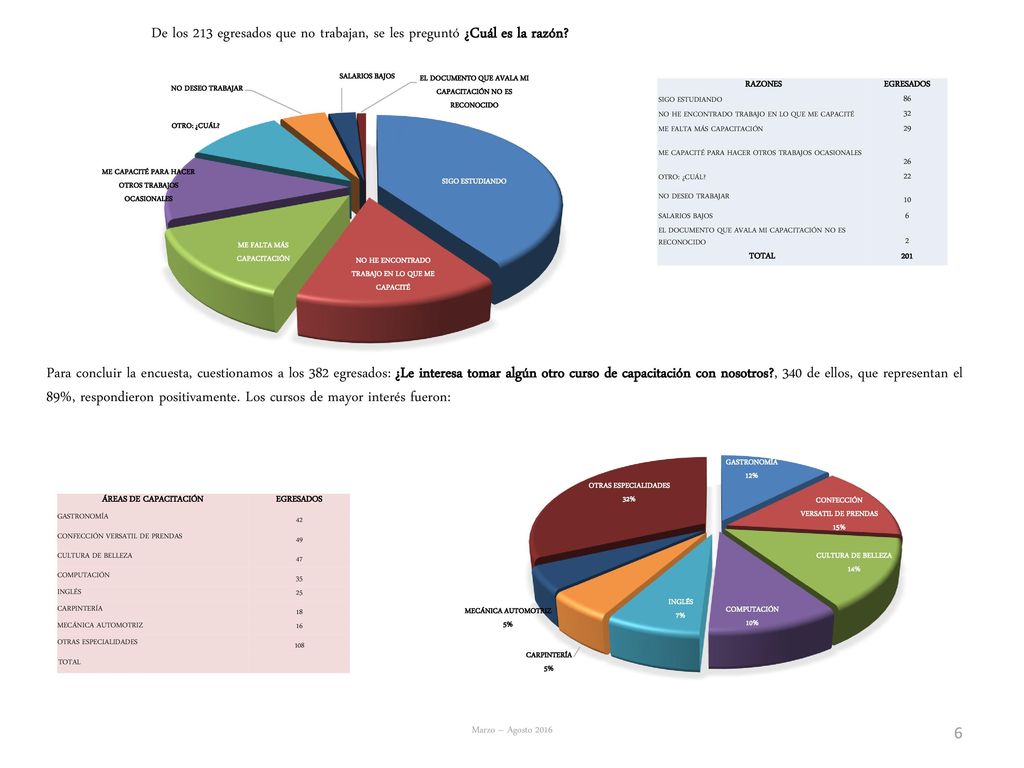 De los 213 egresados que no trabajan, se les preguntó ¿Cuál es la razón