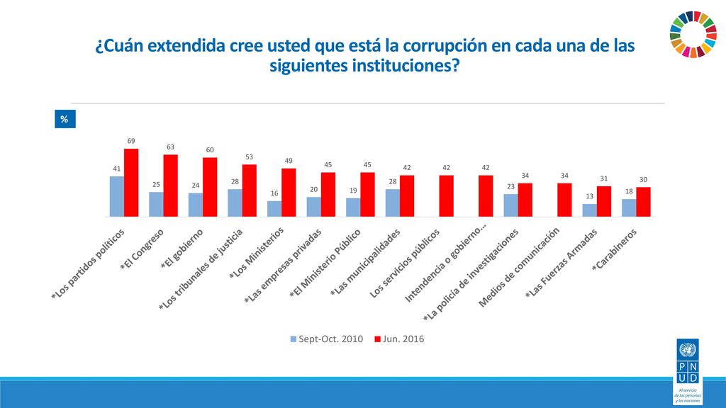¿Cuán extendida cree usted que está la corrupción en cada una de las siguientes instituciones