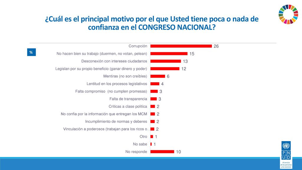 ¿Cuál es el principal motivo por el que Usted tiene poca o nada de confianza en el CONGRESO NACIONAL
