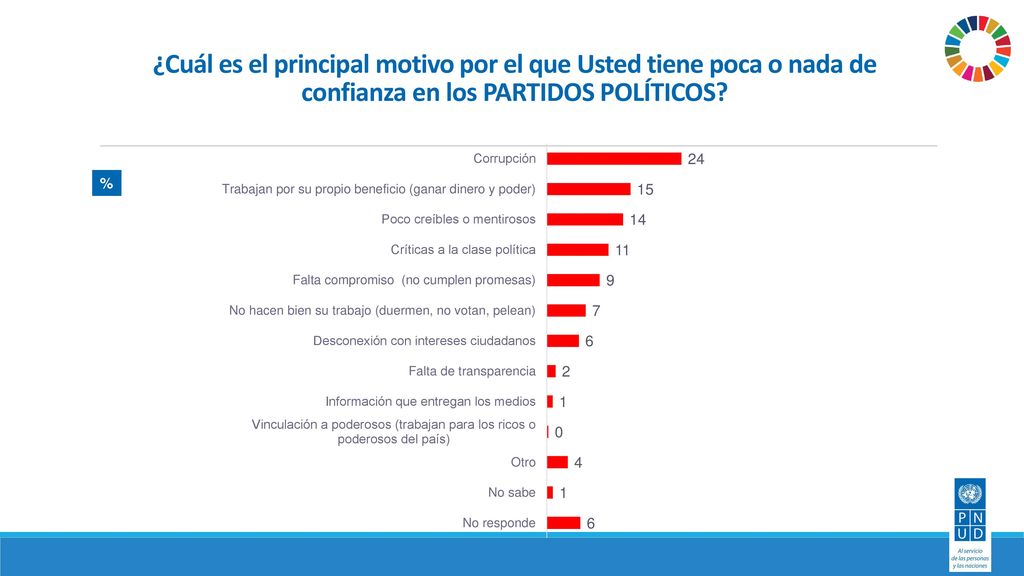 ¿Cuál es el principal motivo por el que Usted tiene poca o nada de confianza en los PARTIDOS POLÍTICOS