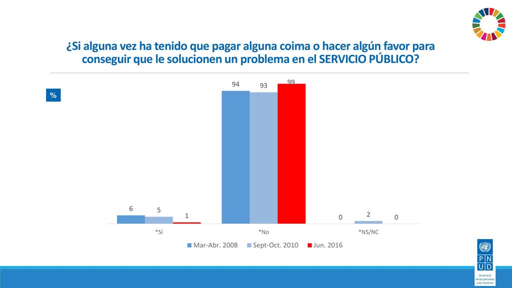 ¿Si alguna vez ha tenido que pagar alguna coima o hacer algún favor para conseguir que le solucionen un problema en el SERVICIO PÚBLICO
