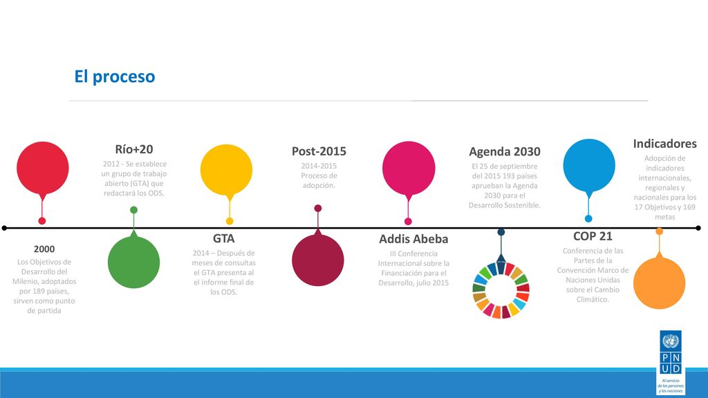 El proceso Indicadores Río+20 Post-2015 Agenda 2030 COP 21 GTA