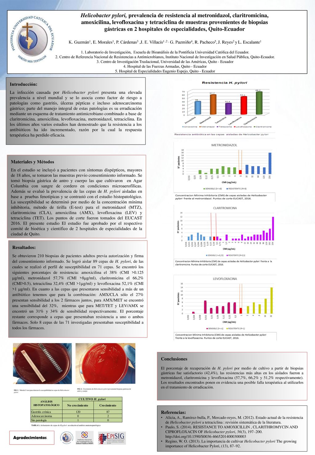 Helicobacter pylori, prevalencia de resistencia al metronidazol, claritromicina, amoxicilina, levofloxacina y tetraciclina de muestras provenientes de biopsias gástricas en 2 hospitales de especialidades, Quito-Ecuador