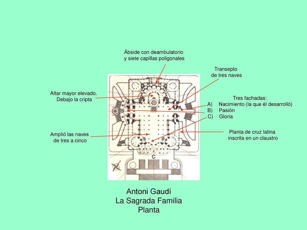 Antoni Gaudí La Sagrada Familia Planta Ábside con deambulatorio
