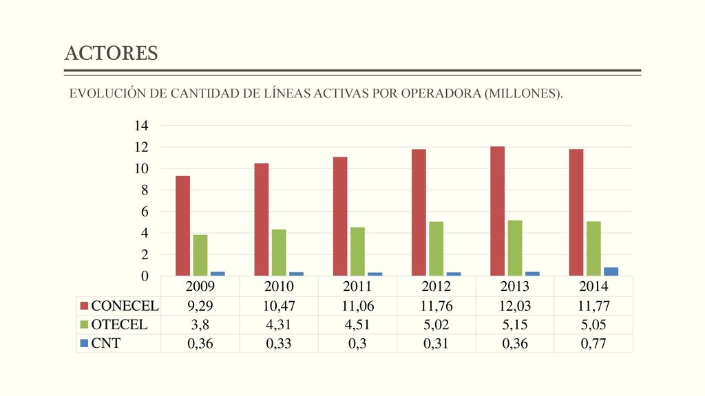 ACTORES EVOLUCIÓN DE CANTIDAD DE LÍNEAS ACTIVAS POR OPERADORA (MILLONES).