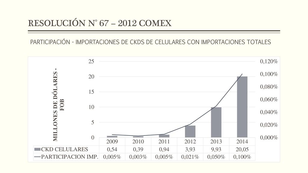 RESOLUCIÓN N° 67 – 2012 COMEX PARTICIPACIÓN - IMPORTACIONES DE CKDS DE CELULARES CON IMPORTACIONES TOTALES.