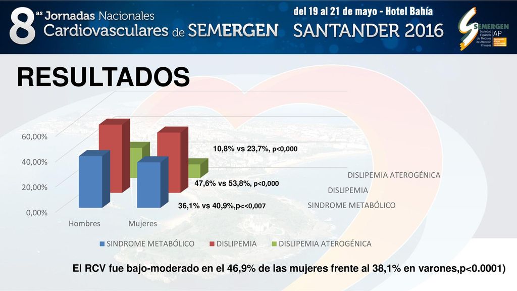 RESULTADOS 10,8% vs 23,7%, p<0, ,6% vs 53,8%, p<0, ,1% vs 40,9%,p<<0,007.