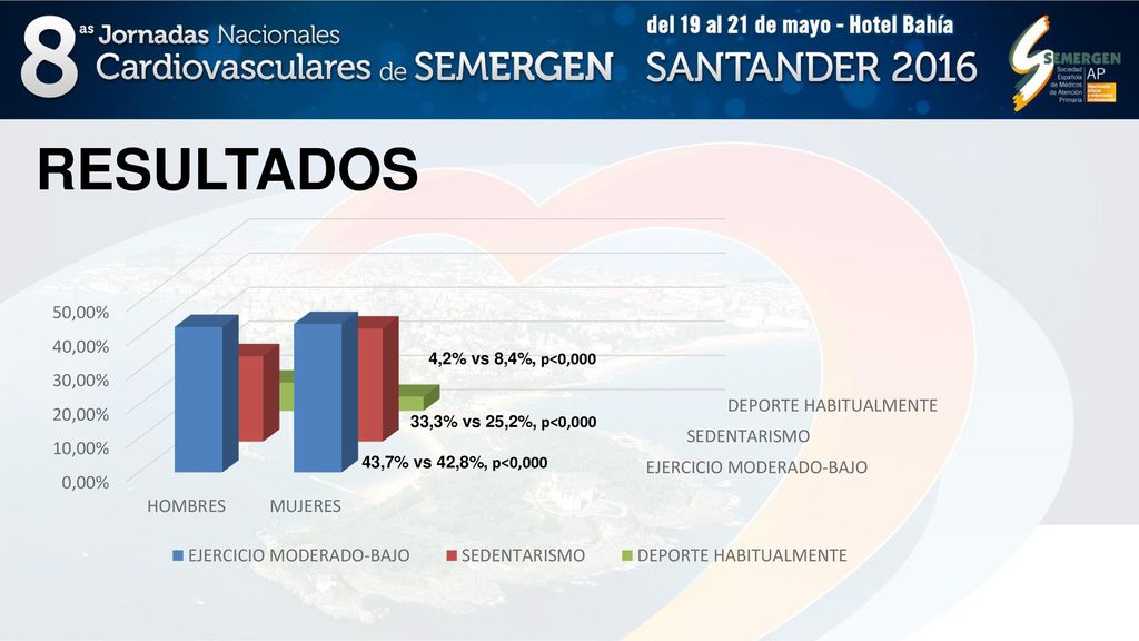RESULTADOS 4,2% vs 8,4%, p<0, ,3% vs 25,2%, p<0, ,7% vs 42,8%, p<0,000.