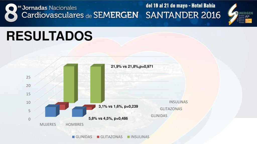 RESULTADOS 21,9% vs 21,8%,p=0,971. 3,1% vs 1,6%, p=0,239. 5,8% vs 4,5%, p=0,486.
