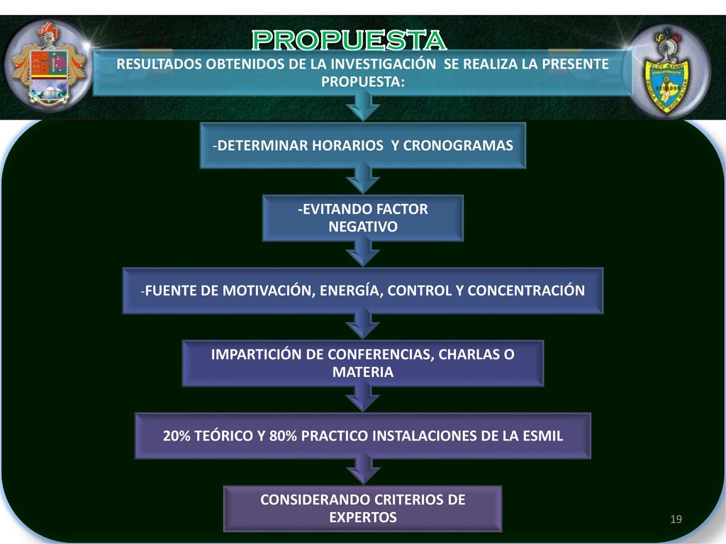 PROPUESTA RESULTADOS OBTENIDOS DE LA INVESTIGACIÓN SE REALIZA LA PRESENTE PROPUESTA: -DETERMINAR HORARIOS Y CRONOGRAMAS.